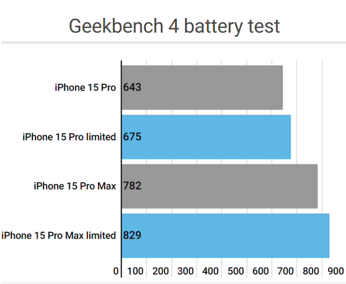 徐汇apple维修站iPhone15Pro的ProMotion高刷功能耗电吗