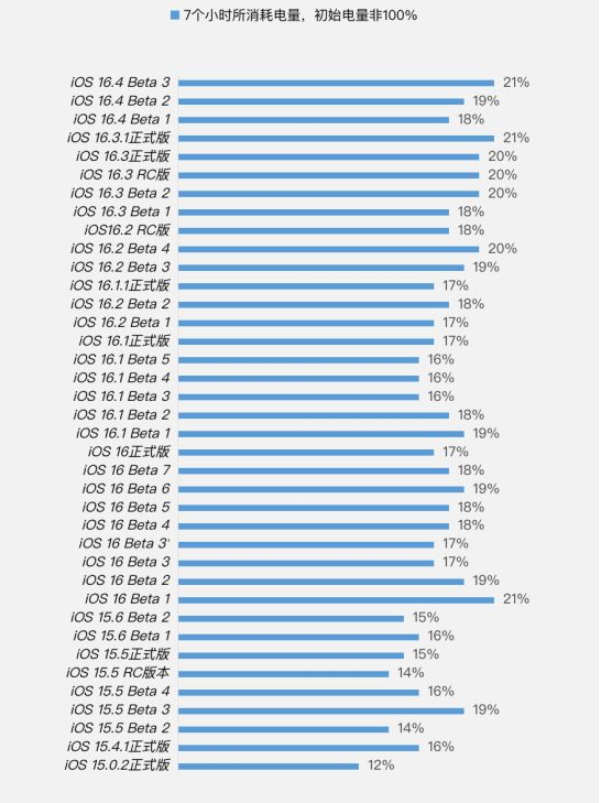 徐汇苹果手机维修分享iOS 16.4 Beta 3续航跑分等测试结果汇总 