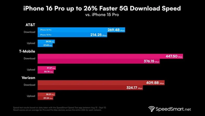 徐汇苹果手机维修分享iPhone 16 Pro 系列的 5G 速度 