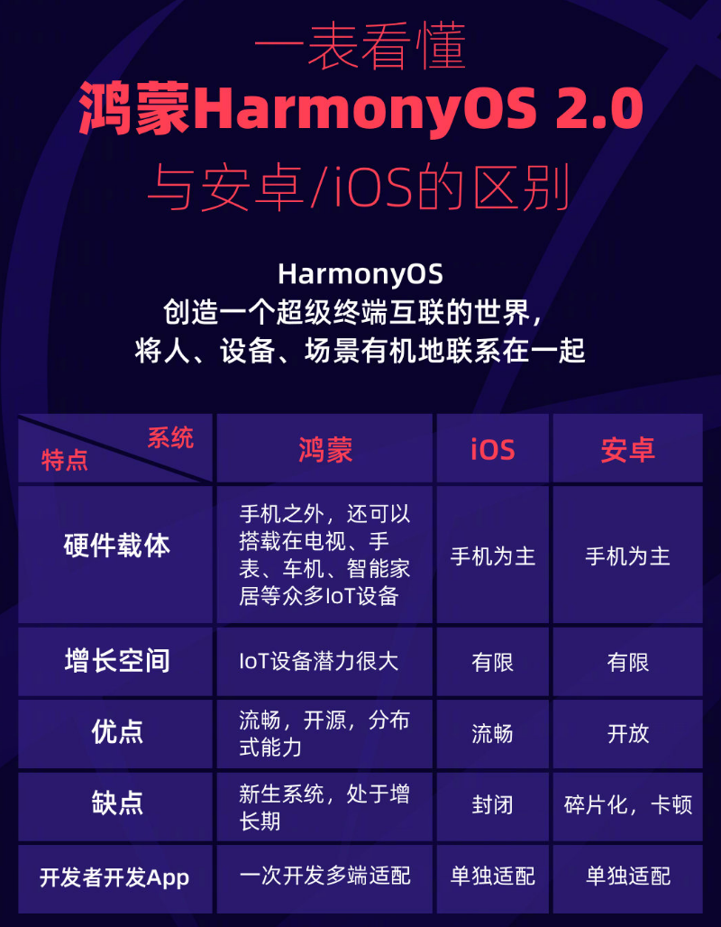 徐汇苹果手机维修分享华为鸿蒙 OS 与安卓以及 iOS 都有什么区别 
