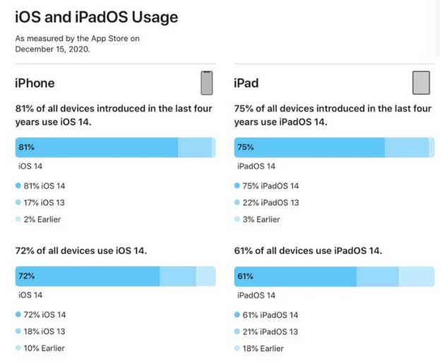 徐汇苹果手机维修分享有多少用户更新了 iOS 14 